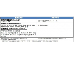 美國(guó)華盛頓州 CHCC 清單的變更提議