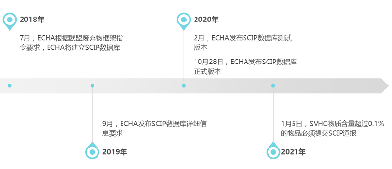 2021年1月5日起，SVHC物質(zhì)超限值必須提交SCIP通報(bào)