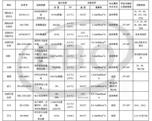 鹽霧試驗標(biāo)準(zhǔn)/2018年最新鹽霧試驗測試標(biāo)準(zhǔn)