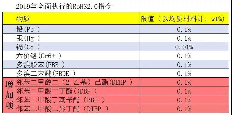 ROHS2.0標準